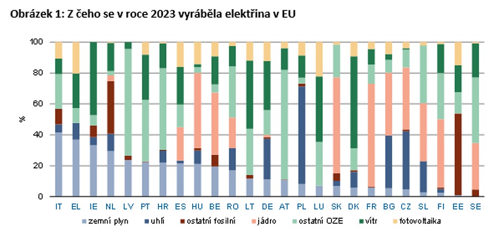 2023: V EU i v ČR významně klesla spotřeba i výroba elektřiny